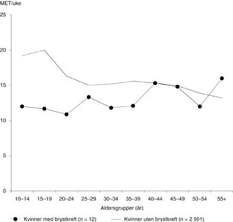 Figur 2   Fysisk aktivitet i fritid ved ulike aldre vist ved gjennomsnittlig MET/uke blant kvinner med og uten brystkreft