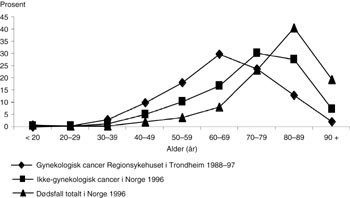 Figur 2   Den prosentvise fordeling mellom aldersgrupper blant 228 d&oslash;de av gynekologisk kreft fra Regionsykehuset i&hellip;