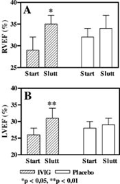 Figur 2   H&oslash;yre (A) og venstre (B) ventrikkels ejeksjonsfraksjon ved start og ved avsluttet (seks m&aring;neder) behandling med&hellip;