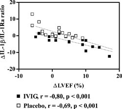 Figur 3   Korrelasjonen mellom endring av IL-1 &beta; /IL-1Ra og endring av venstre ventrikkelsejeksjonsfraksjon etter behandling&hellip;