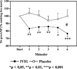 Figur 4   Proatrialt natriuretisk peptid (Nt-proANP) under behandling med intraven&oslash;s immunglobulin (IVIG) eller placebo&hellip;