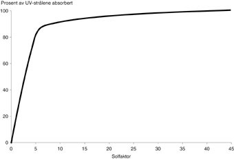 Figur 2   Solforbrenning kan &oslash;delegge en lenge etterlengtet sydenferie. Det er viktig &aring; sole seg med fornuft, bruke en&hellip;