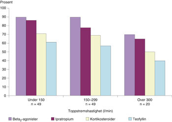 Figur 2   Bruk av antiobstruktive legemidler hos 118 pasienter ved forskjellige niv&aring;er av toppstr&oslash;mshastighet (PEF)