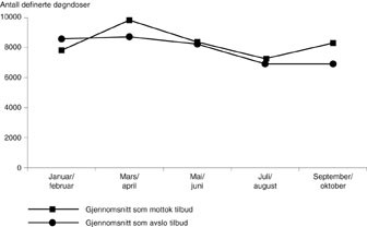 Figur 2   Totalt antall DDD B-preparat forskrevet i de ulike tidsperiodene. De som mottok og avslo tilbudet om samtale
