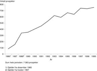 Figur 1  Utvikling i antall prosjekter vurdert av de regionale komiteer for medisinsk forskningsetikk, 1986&ndash;1999