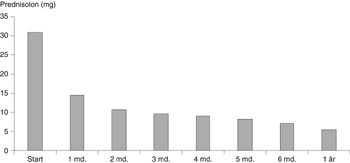 Figur 2   Gjennomsnittlig prednisolondose ved polymyalgia rheumatica hos 44 pasienter. Kun de som fortsatt bruker&hellip;