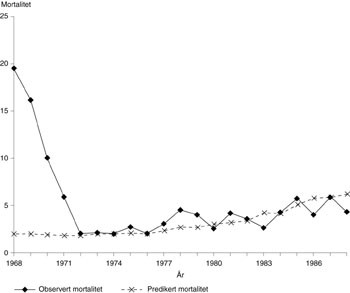 Figur 2   Observert d&oslash;delighet etter bypasskirurgi ved et amerikansk sykehus de siste 21 &aring;r samt estimert d&oslash;delighet samme&hellip;