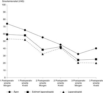 Figur 3   Postoperativ smerte evaluert med VAS (visuell analog skala) etter &aring;pen og laparoskopisk kolecystektomi. Den&hellip;