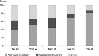 Figur 2   Relativ endring i indikasjon for leverreseksjon over tid. Gruppen diverse inkluderer andre maligne og benigne&hellip;