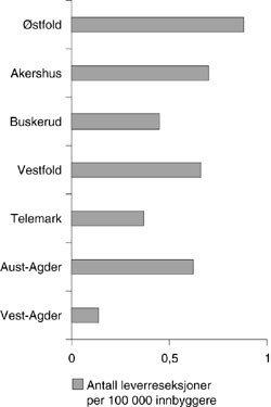 Figur 3   Antall pasienter som fikk utf&oslash;rt leverreseksjon for kolorektale metastaser per 100 000 innbyggere per &aring;r i&hellip;