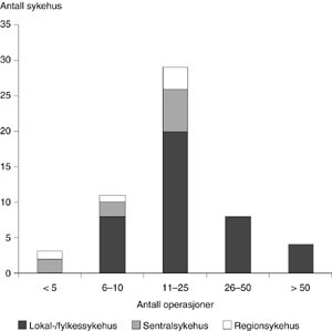 Figur 3   &Aring;rlig antall brokkoperasjoner per kirurg ved 57 norske sykehus