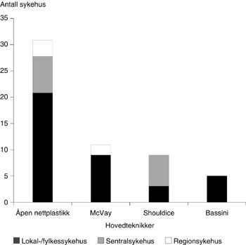 Figur 4   Hovedteknikk for brokkoperasjon ved 57 norske sykehus Tre region-, tre sentral- og 14 lokal-/fylkessykehus har&hellip;
