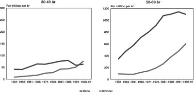 Figur 2   D&oslash;delighet av lungekreft i to aldersgrupper. Aldersjusterte rater. ICD-koder, konferer figur 1. Merk forskjellig&hellip;
