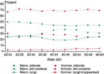 Figur 2   Stillesittende arbeid, lett til moderat kroppsarbeid og tungt kroppsarbeid etter alder. Menn og kvinner i alderen&hellip;