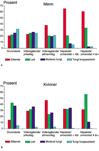 Figur 3   a) Kroppsarbeid etter utdanning. Menn i alderen 35 &ndash; 49 &aring;r, Nord-Tr&oslash;ndelag 1995 &ndash; 97.  b) Kroppsarbeid etter&hellip;
