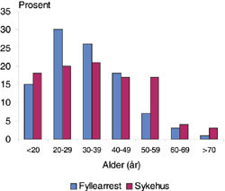 Figur 2   Aldersfordelingen fordelt i alle aldersgrupper< 60 &aring;r i sykehusgruppen og i fyllearresten