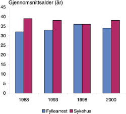 Figur 3   Utviklingen av gjennomsnittsalder i fyllearrest og i sykehus