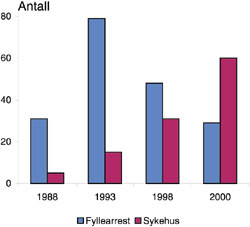 Figur 4   Utviklingen av antall kvinner i fyllearrest og i sykehus