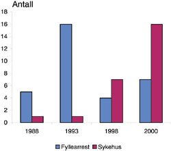 Figur 5   Utviklingen av antall kvinner< 20 &aring;r i fyllearrest og i sykehus