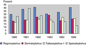 Figur 2   &Aring;rlig fordeling av brystbevarende operasjoner i perioden 1990 &ndash; 95 fordelt etter &aring;rlig operasjonsvolum for&hellip;