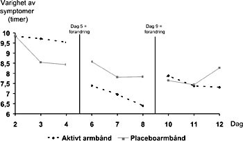 Figur 2   Varighet av symptomer ved svangerskapskvalme for aktivt armb&aring;nd (n = 53) og placeboarmb&aring;nd (n = 44) over en 12&hellip;