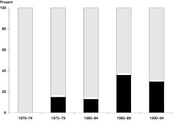 Figur 2   Andelen barn med cerebral parese som ble respiratorbehandlet i nyf&oslash;dtperioden i fem fem&aring;rskohorter f&oslash;dt i Vestfold&hellip;