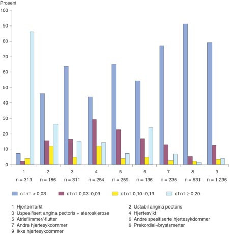 Figur 2   Fordelingen av pasienter med ulike diagnoser etter deres maksimale troponin T-verdi (cTnT). Bare &eacute;n diagnose er&hellip;