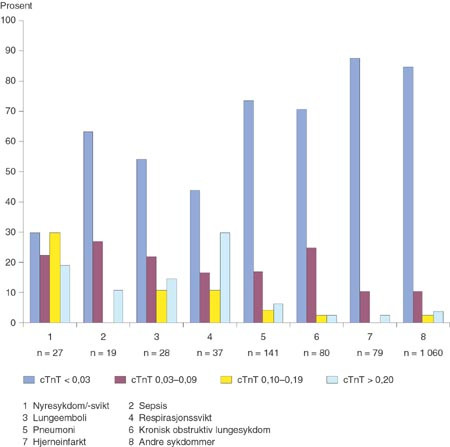 Figur 3   Fordelingen av pasienter med ulike ikke-kardiale diagnoser etter deres maksimale troponin T-verdi (cTnT)&hellip;