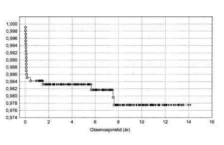 Figur 2   Forl&oslash;psanalyse (Kaplan-Meier) av 1 076 pasientar med hofteprotese til luksasjon av protese