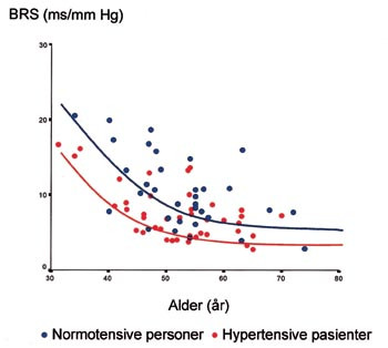 Figur 3   Baroreflekssensitivitet plottet mot alder hos 34 normotensive kontrollpersoner og 41 hypertensive pasienter&hellip;