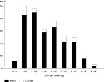 Figur 2   Antall pasienter med traumatisk ryggmargsskade i ulike aldersgrupper
