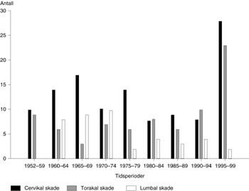 Figur 3   Gjennomsnittlig &aring;rlig antall cervikale, torakale og lumbale skader i fem&aring;rsperioder (&aring;tte&aring;rsperiode 1952 &ndash; 59)