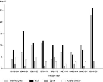 Figur 4   Gjennomsnittlig antall skader i fem&aring;rsperioder ved ulike skade&aring;rsaker fra 1952 til 1999 (f&oslash;rste periode er &aring;tte &aring;r&hellip;