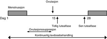 Figur 3   Strategier for bruk av mifepriston som prevensjonsmiddel