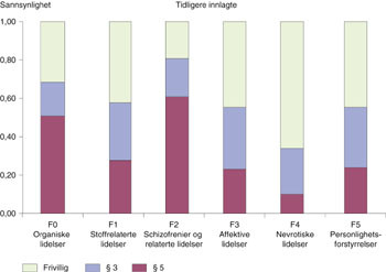 Figur 2   Predikert sannsynlighet for ulik paragrafbruk for pasienter som tidligere har v&aelig;rt innlagt ved psykiatrisk&hellip;
