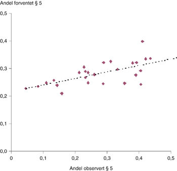 Figur 3   Sykehusenes observerte og forventede andel innleggelser etter &sect; 5. Korrelasjonskoeffisient = 0,66