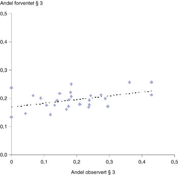 Figur 4   Sykehusenes observerte og forventede andel innleggelser etter &sect; 3. Korrelasjonskoeffisient = 0,44