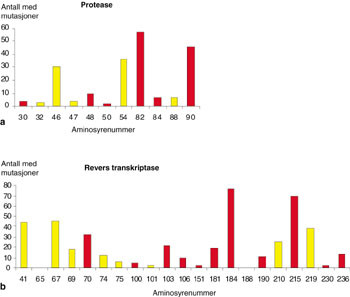 Figur 3   Fordeling av aminosyresubstitusjoner i protease- (a) og revers transkriptase- (b) enzymene som er funnet forenlige&hellip;