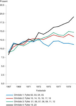 Figur 3   Prosent overvektige (BMI 25 &ndash; 30 kg/m&sup2;) ved sesjon for menn med norsk statsborgerskap, f&oslash;dt i Norge 1967 &ndash; 80,&hellip;