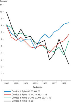 Figur 4   Prosent undervektige (BMI< 18,5 kg/m&sup2;) ved sesjon for menn med norsk statsborgerskap, f&oslash;dt i Norge 1967 &ndash; 80,&hellip;