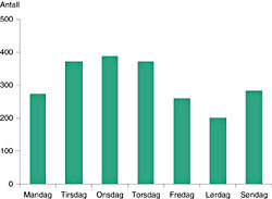 Figur 2   Antall meldinger om fastlegeordningen sendt p&aring; de forskjellige ukedagene