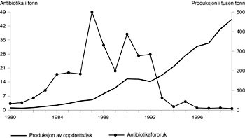 Figur 3   Forbruk av antibiotika i fiskeoppdrett og produksjon av oppdrettsfisk i Norge 1980 &ndash; 98. Etter innf&oslash;ring av&hellip;