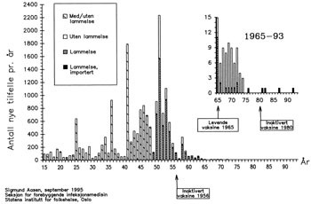 Figur 2   Poliomyelitt per &aring;r i Norge 1915 &ndash; 93. F&oslash;r 1950 skilte man ikke mellom de med og de uten lammelser. Fem tilfeller&hellip;