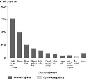 Figur 3   Antall pasienter fordelt p&aring; diagnosegrupper etter Heggestad & Krogen (5)
