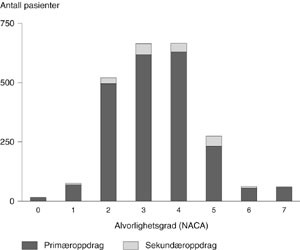 Figur 4   Antall pasienter fordelt p&aring; alvorlighetsgrad (tab 1)