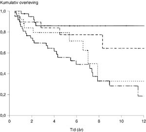 Figur 2   Totaloverleving for pasientar med l&aring;ggradig non-Hodgkins lymfom i forhold til klinisk stadium (p< 0,003). Stadium&hellip;