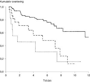 Figur 3   Totaloverleving for pasientar med l&aring;ggradig non-Hodgkins lymfom i forhold til allmenntilstand (ECOG-status, p< 0&hellip;
