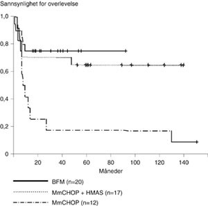 Figur 2   Burkitts lymfom. Kaplan-Meier-kurver for totaloverlevelse etter behandlingsregime. HMAS = h&oslash;ydosebehandling med&hellip;