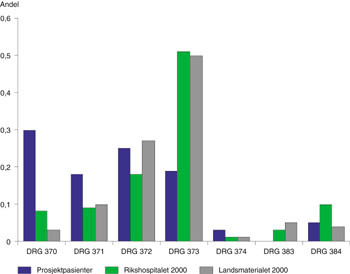 Figur 2   Prosjektpasientenes fordeling innenfor de ulike DRG-grupper sammenliknet med &aring;rsmaterialet for 2000 for&hellip;