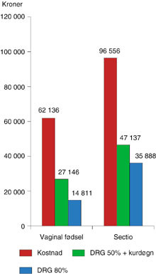 Figur 3   Sammenlikning av kostnader for vaginal forl&oslash;sning og sectioforl&oslash;sning med den aktivitetsbaserte DRG-refusjon